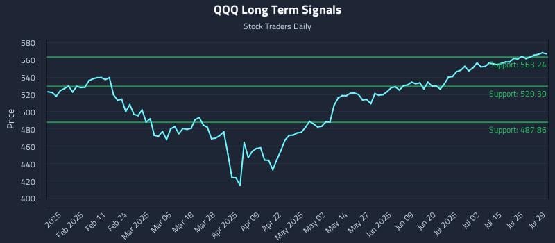 QQQ Long Term Analysis for July 30 2025 QQQ Long Term Analysis for July 30 2025