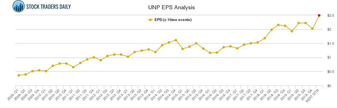 UNP EPS Analysis