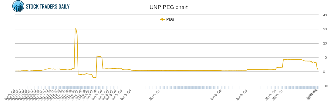 UNP PEG chart
