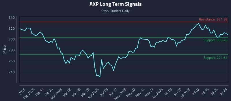 AXP Long Term Analysis for July 30 2025