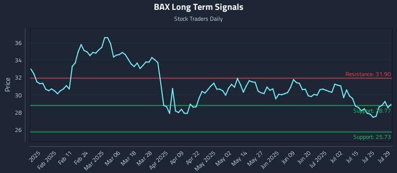 BAX Long Term Analysis for July 30 2025