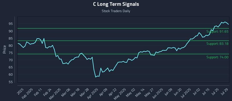 C Long Term Analysis for July 30 2025