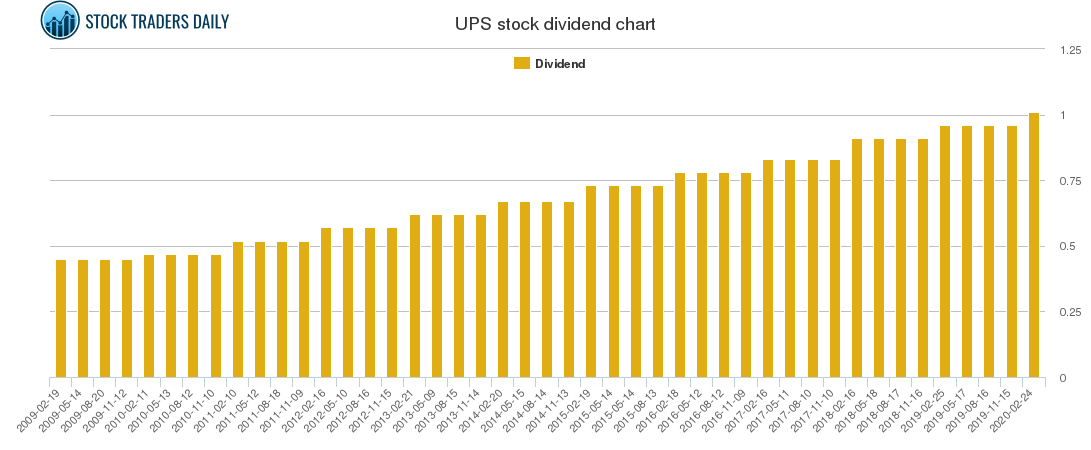 UPS Dividend Chart