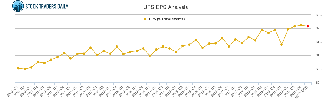 UPS EPS Analysis