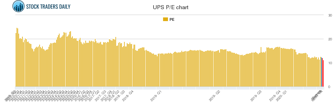 UPS PE chart