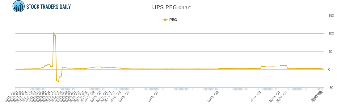 UPS PEG chart