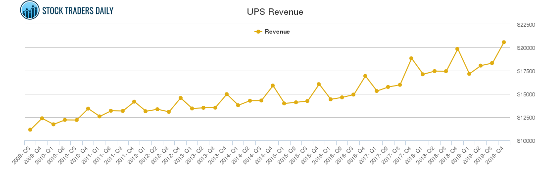 UPS Revenue chart