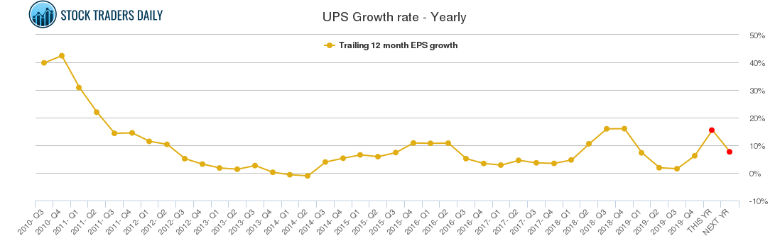 UPS Growth rate - Yearly