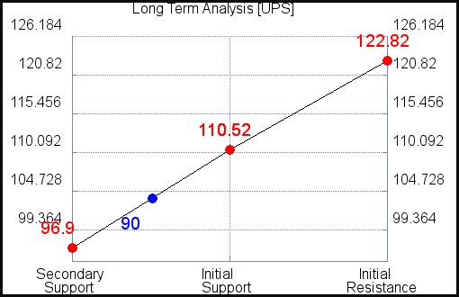 UPS Long Term Analysis