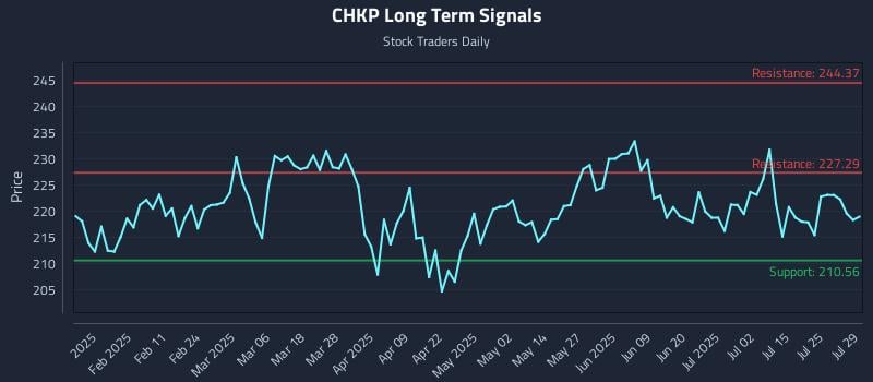 CHKP Long Term Analysis for July 30 2025 CHKP Long Term Analysis for July 30 2025
