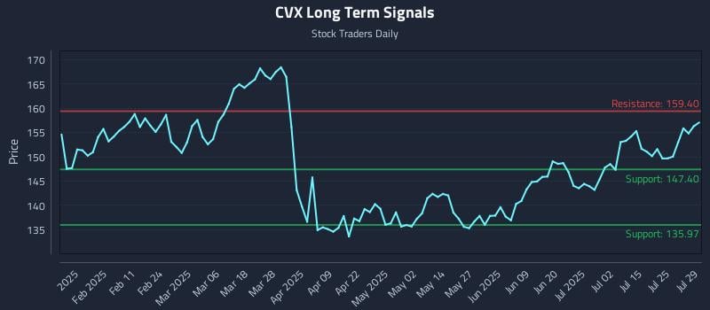 CVX Long Term Analysis for July 30 2025 CVX Long Term Analysis for July 30 2025