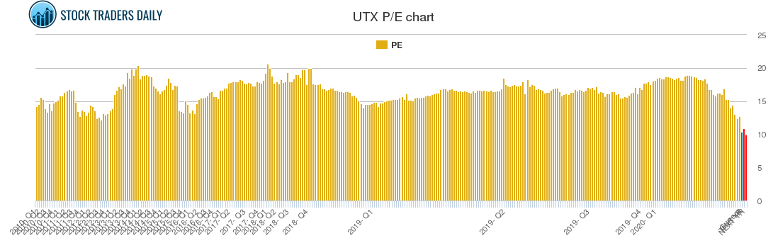 UTX PE chart