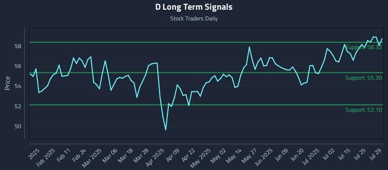 D Long Term Analysis for July 30 2025 D Long Term Analysis for July 30 2025