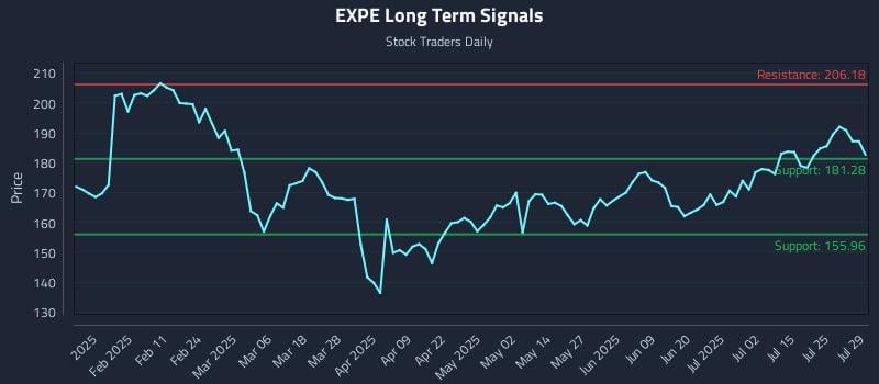EXPE Long Term Analysis for July 30 2025