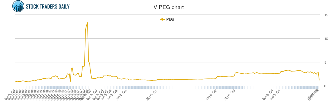 V PEG chart