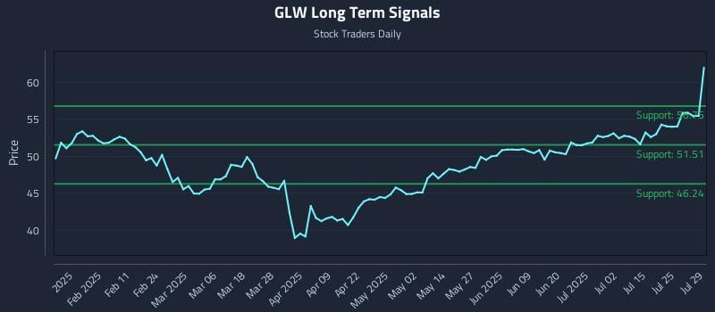 GLW Long Term Analysis for July 30 2025 GLW Long Term Analysis for July 30 2025