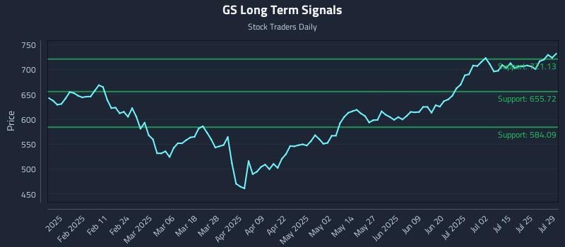 GS Long Term Analysis for July 30 2025 GS Long Term Analysis for July 30 2025
