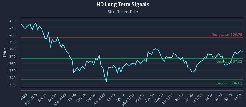 HD Long Term Analysis for July 30 2025