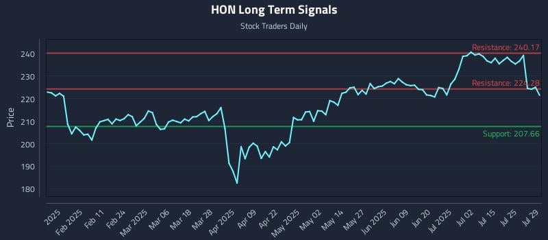 HON Long Term Analysis for July 30 2025 HON Long Term Analysis for July 30 2025