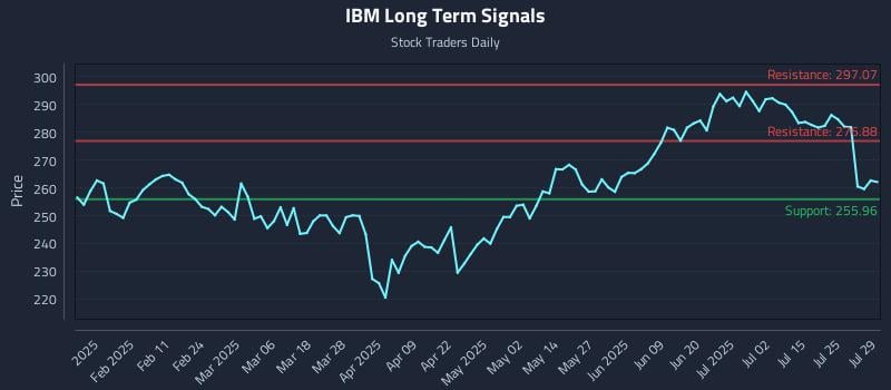 IBM Long Term Analysis for July 30 2025