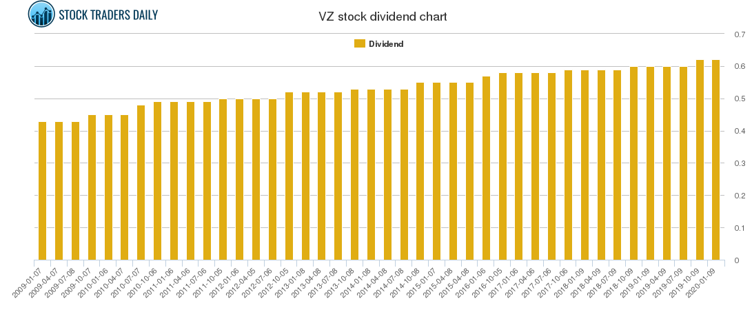 VZ Dividend Chart