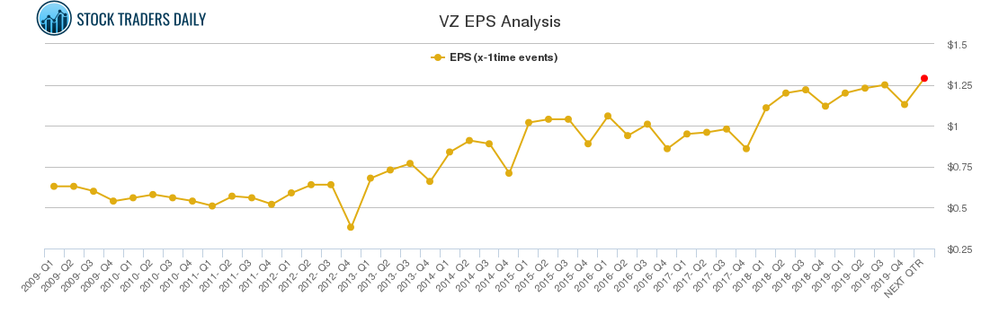 VZ EPS Analysis