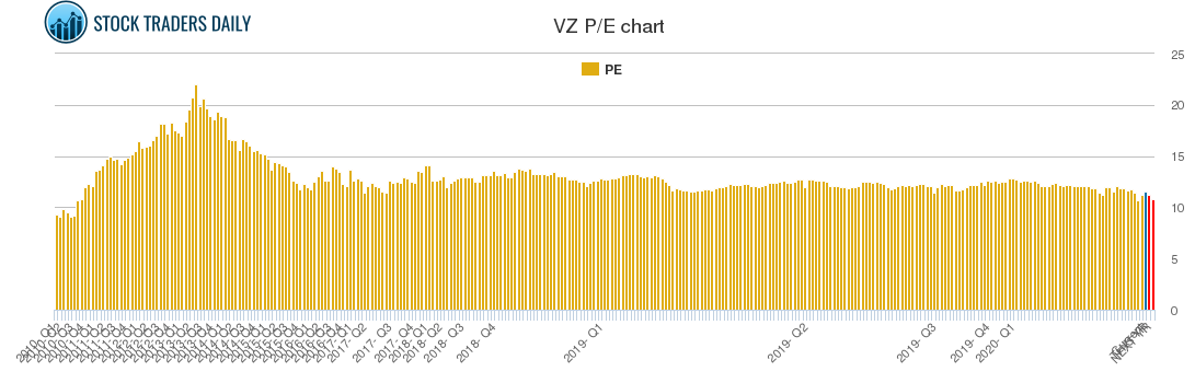 VZ PE chart