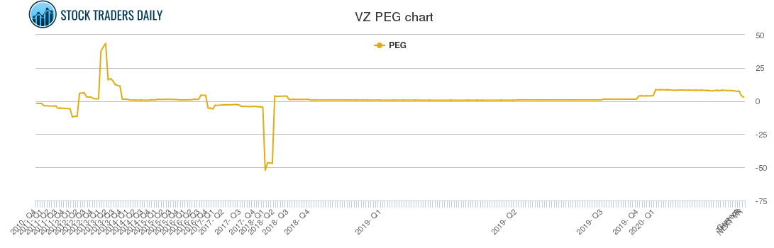 VZ PEG chart