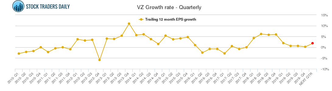 VZ Growth rate - Quarterly