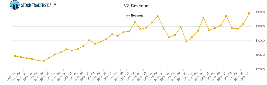 VZ Revenue chart