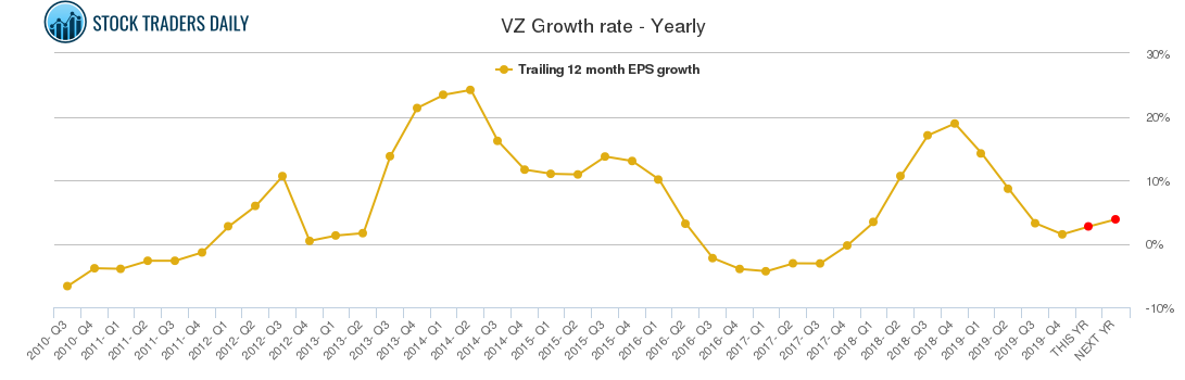 VZ Growth rate - Yearly