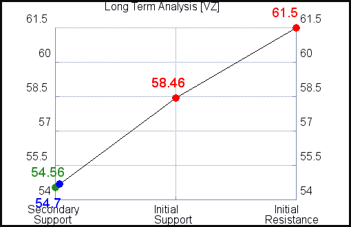 VZ Long Term Analysis