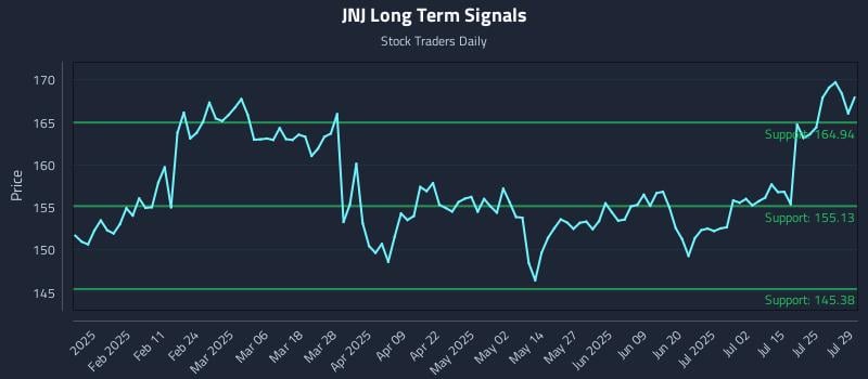 JNJ Long Term Analysis for July 30 2025