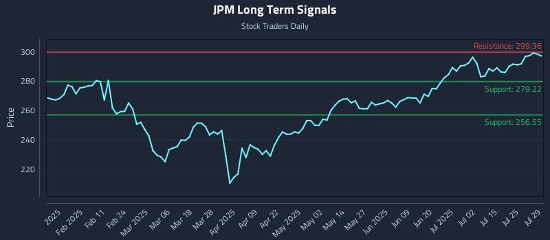 JPM Long Term Analysis for July 30 2025 JPM Long Term Analysis for July 30 2025