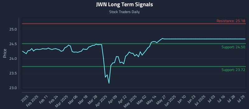 JWN Long Term Analysis for July 30 2025 JWN Long Term Analysis for July 30 2025