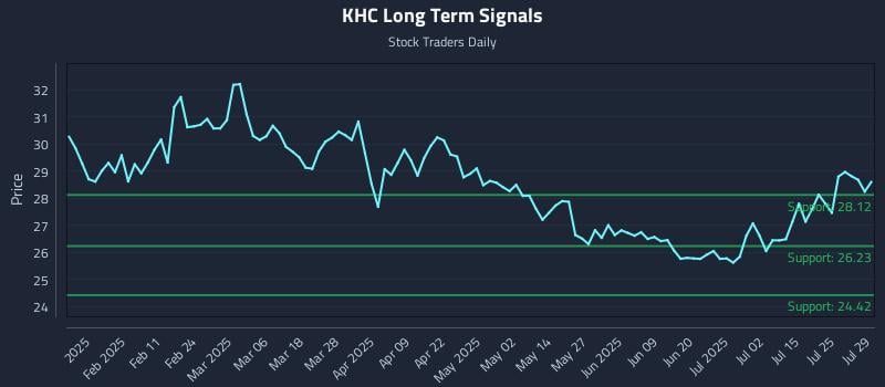 KHC Long Term Analysis for July 30 2025 KHC Long Term Analysis for July 30 2025