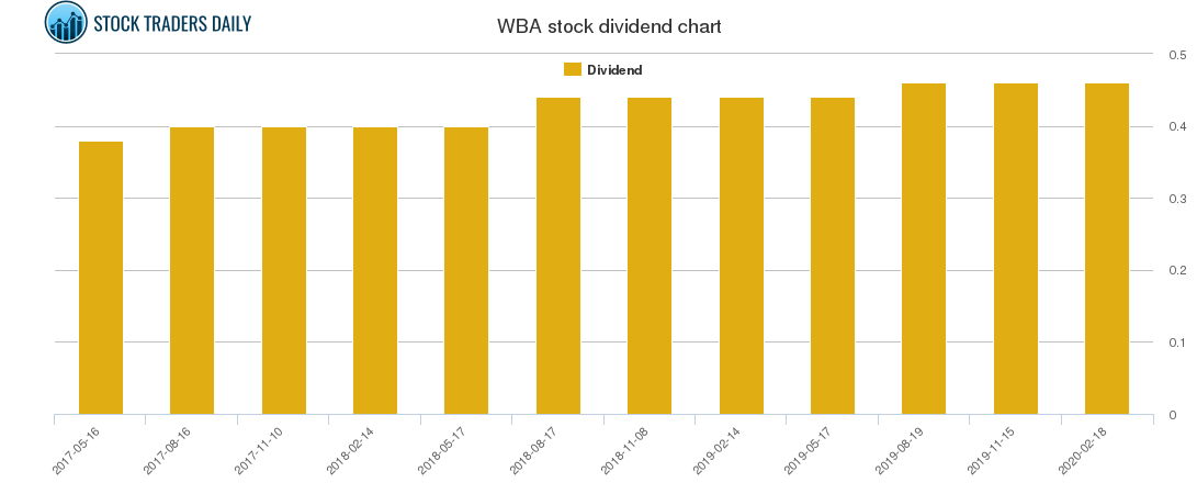 WBA Dividend Chart