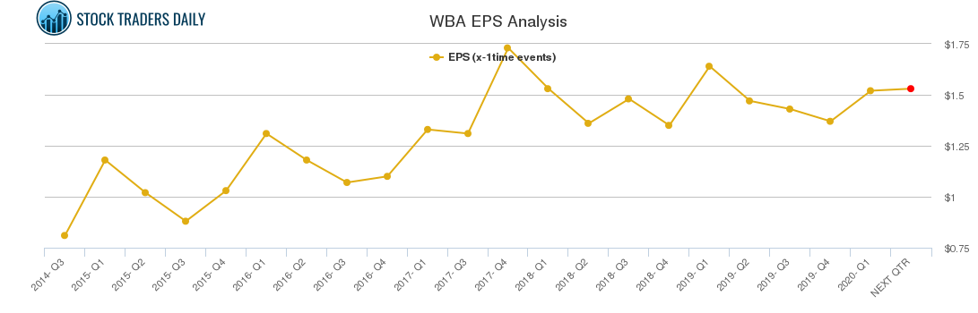WBA EPS Analysis
