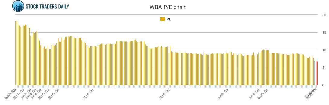 WBA PE chart