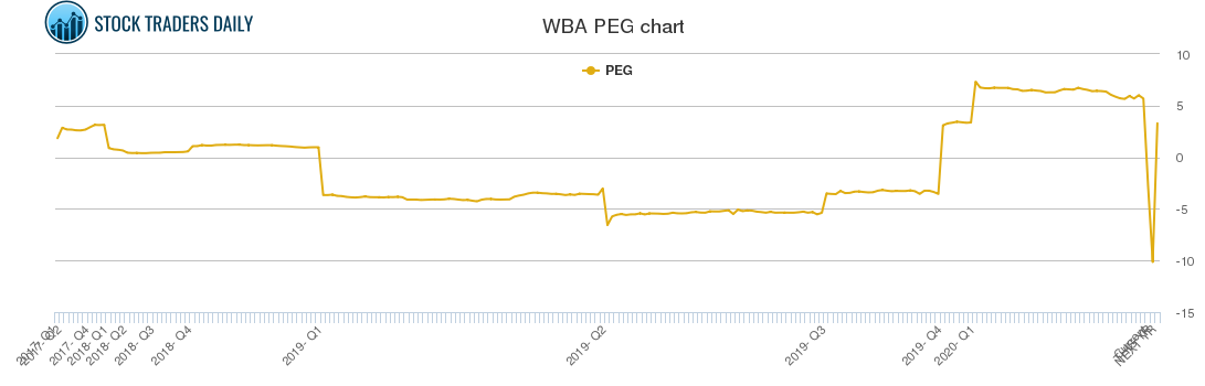 WBA PEG chart