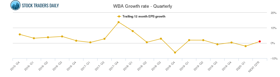 WBA Growth rate - Quarterly