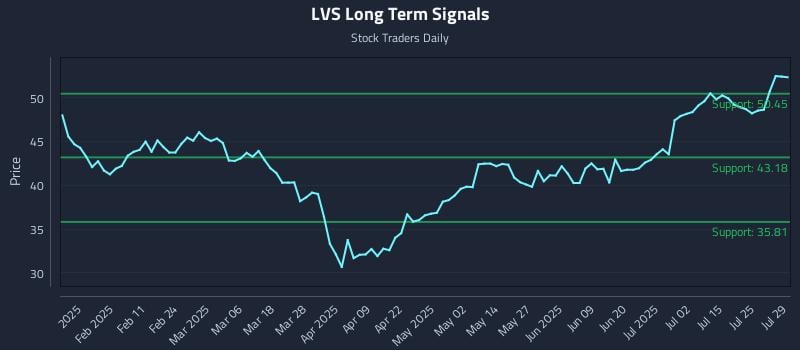 LVS Long Term Analysis for July 30 2025
