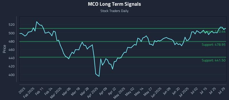MCO Long Term Analysis for July 30 2025