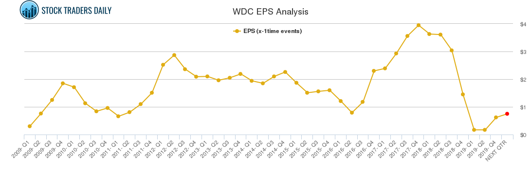 WDC EPS Analysis WDC EPS Analysis
