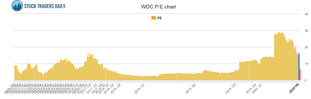 WDC PE chart WDC PE chart