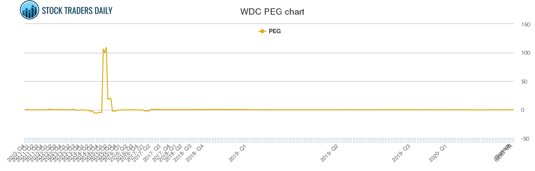 WDC PEG chart WDC PEG chart