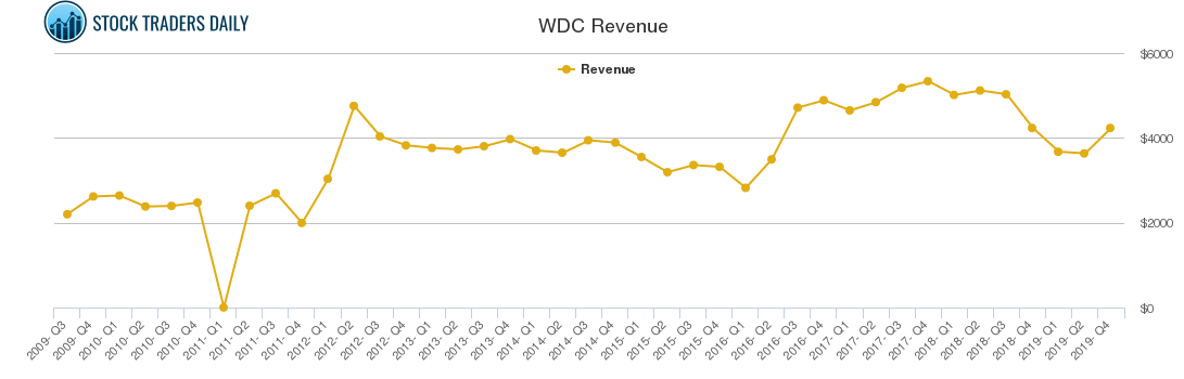 WDC Revenue chart WDC Revenue chart
