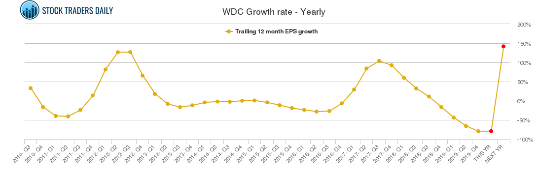 WDC Growth rate - Yearly WDC Growth rate - Yearly