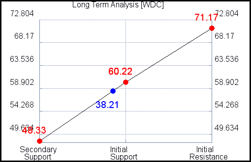 WDC Long Term Analysis WDC Long Term Analysis