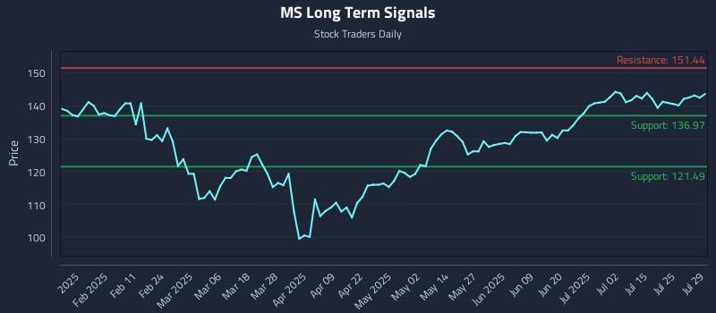 MS Long Term Analysis for July 30 2025 MS Long Term Analysis for July 30 2025